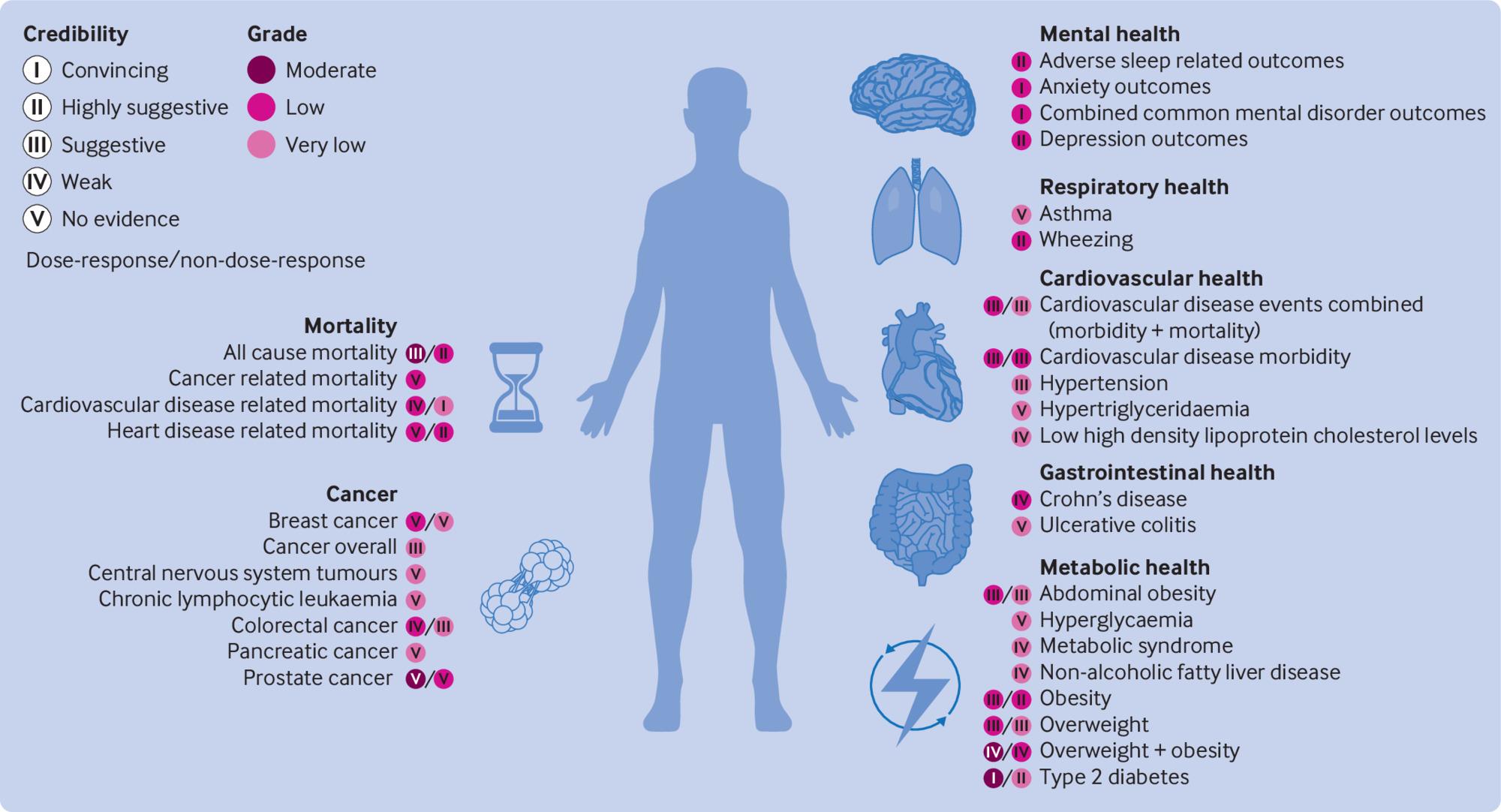 Infographic showing health risks associated with ultra-processed food consumption including obesity, heart disease, and diabetes